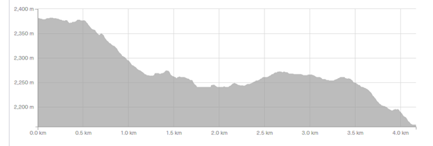 Snowshoe Elevation Profile